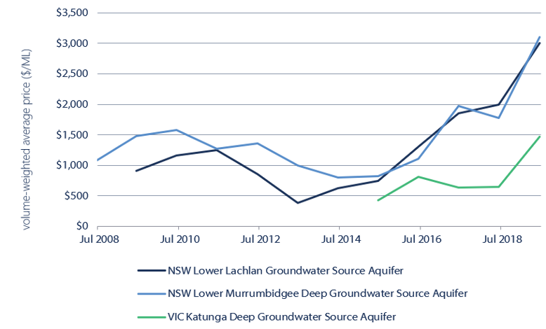 Figure 17. Annual volume-weighted average entitlement prices,  major   groundwater entitlements, 2008-09 to 2018-19