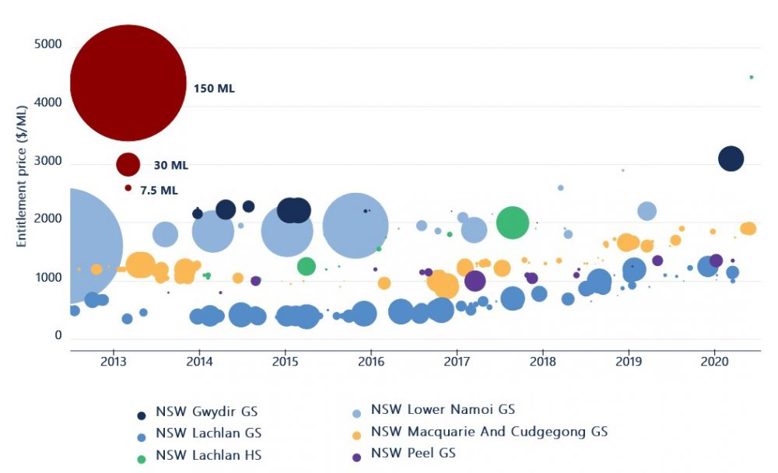 Figure 19. Entitlement trade prices ($0 trades excluded) and volumes (bubble size) for the most active northern Murray-Darling Basin entitlement markets, 2012-13 to 2019-20 (71Q   licence-to-licence transfers)