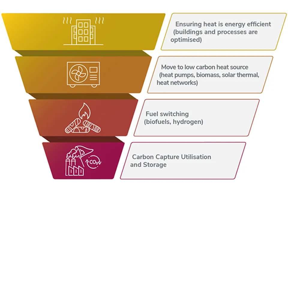 Ricardo Heat Decarbonisation Hierarchy (1)