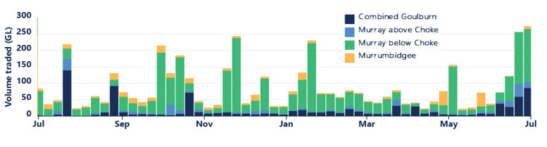 Figure 13.  Weekly transfer volumes (within and into), major southern Murray-Darling Basin zones, 2019-20