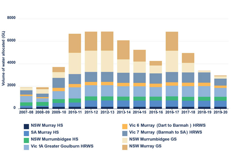 Figure 7.  Estimated total volume of water allocated to water entitlements in the southern Murray-Darling Basin, 2007-08 to 2019-20