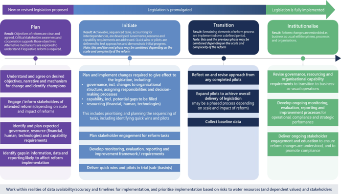 Overview of roadmap to guide successful implementation of water legislative changes