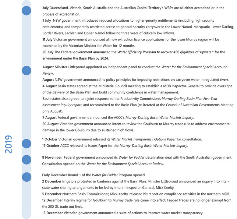 Figure 11. Timeline of Murray-Darling Basin water policy events, 2019-20