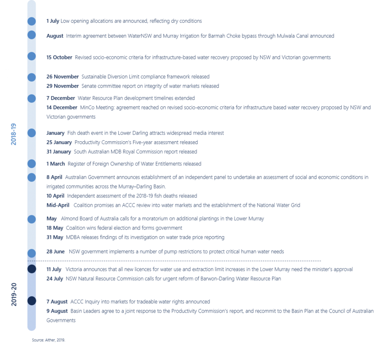 Figure 10. Timeline of Murray-Darling Basin water policy events, 2018-19