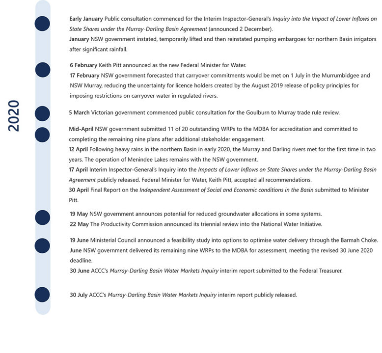 Figure 11. Timeline of Murray-Darling Basin water policy events, 2019-20