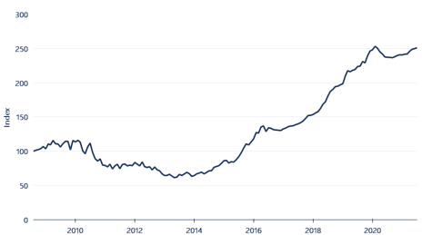 Figure 2. Ricardo Entitlement Index, 2008-09 to 2020-21.