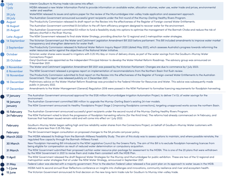 Figure 20. Timeline of Murray-Darling Basin water policy events 2021-22.