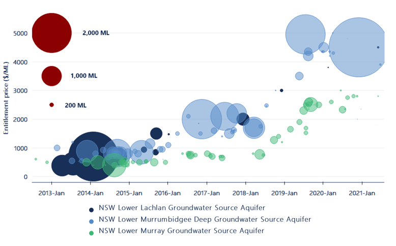 Figure 18. Individual water entitlement trades (priced trades only, $0 trades excluded) and   volumes (bubble size), major groundwater entitlement markets, 2012-13 to 2020-21.