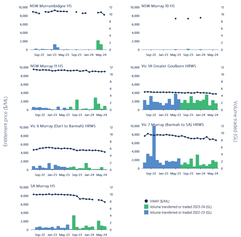 Figure 16. Monthly volume weighted average prices and transfer volumes (within and into), major southern Murray-Darling Basin high reliability and high security entitlements, 2022-23 to 2023-24 (based on water register data)