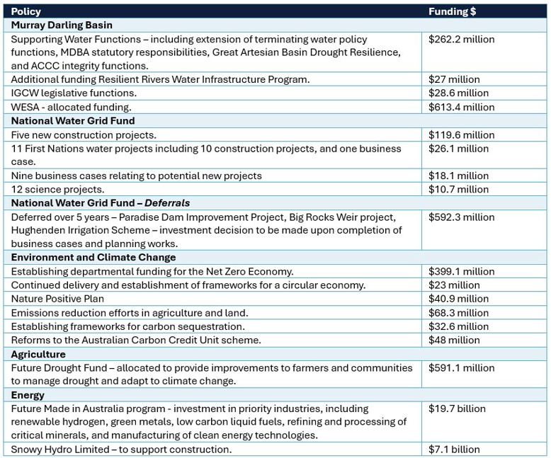 Table 7.  Breakdown of key funding announcements for water market participants in the 2024-25 Budget.