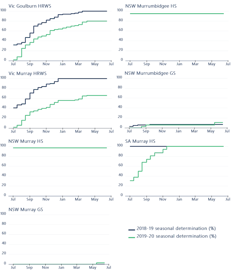 Figure 8. Water allocation determinations made to major southern Murray-Darling Basin entitlement types, 2018-19 and 2019-20​