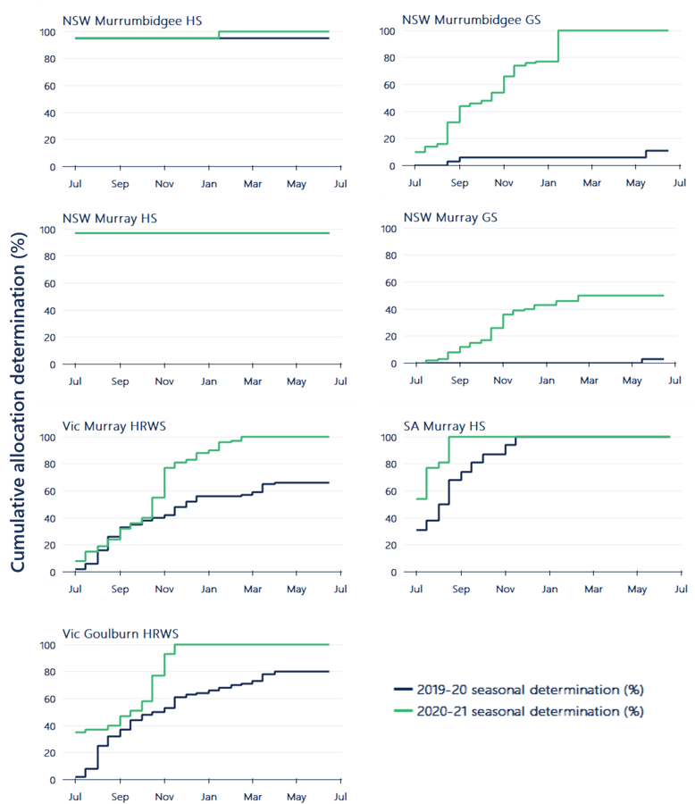 Figure 6.  Water allocation determinations made to major southern Murray-Darling Basin   entitlements, 2019-20 and 2020-21.