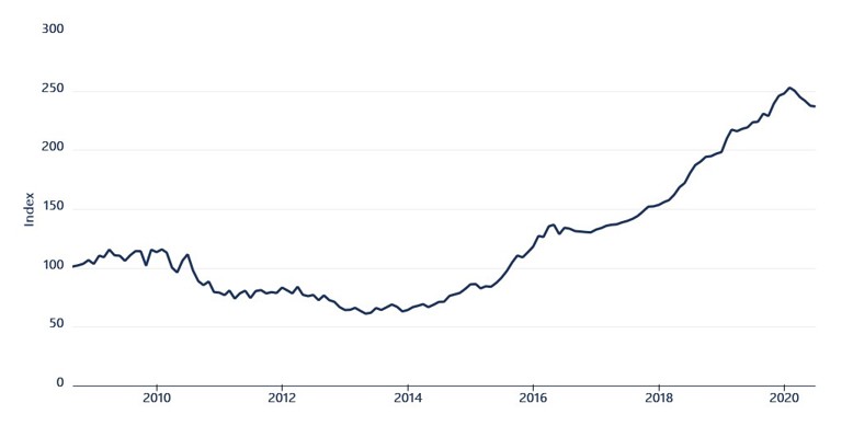 Figure 2. Aither Entitlement Index, 2008-09 to 2019-20