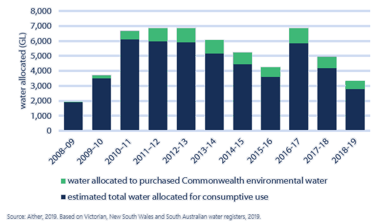 Figure 6. Estimated total volume of water allocated to consumptive use and Commonwealth environmental water in the southern Murray-Darling Basin, 2008-09 to 2018-19