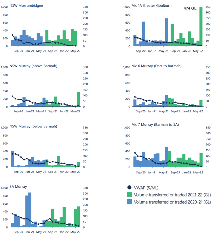 Figure 12. Monthly volume weighted average prices, and transfer and trade volumes (within and into), major southern Murray-Darling Basin trading zones, 2020-21 to 2021-22.