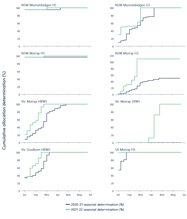 Figure 6. Water allocation determinations made to major southern Murray-Darling Basin entitlements, 2020-21 and 2021-22.