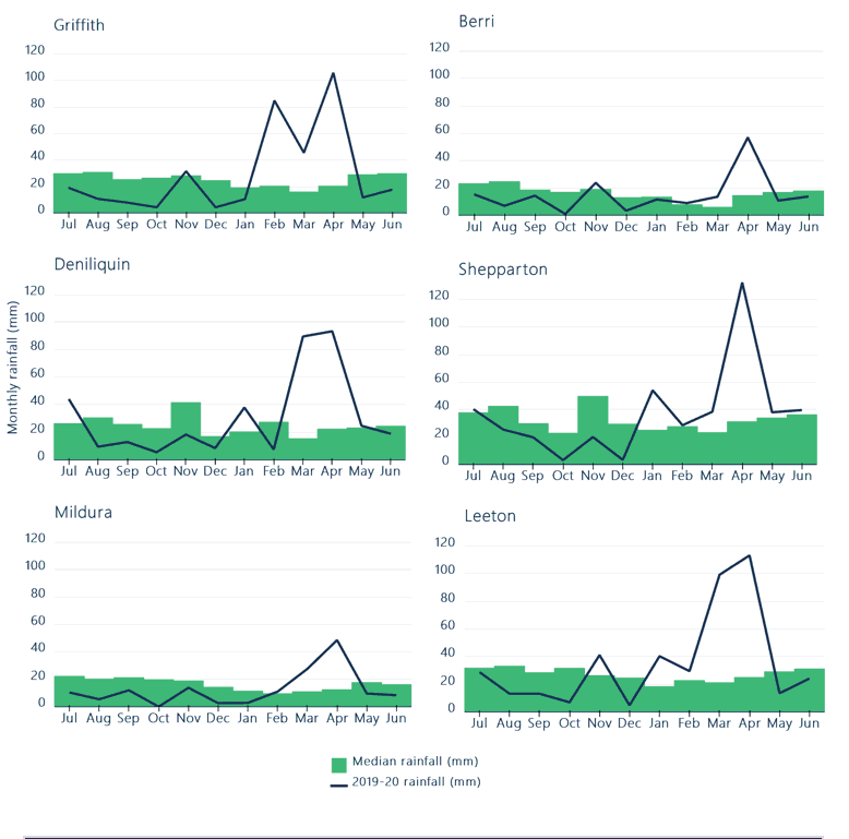 Figure 5. Monthly observed and median rainfall in southern Murray-Darling Basin annual cropping regions, 2019-2020​