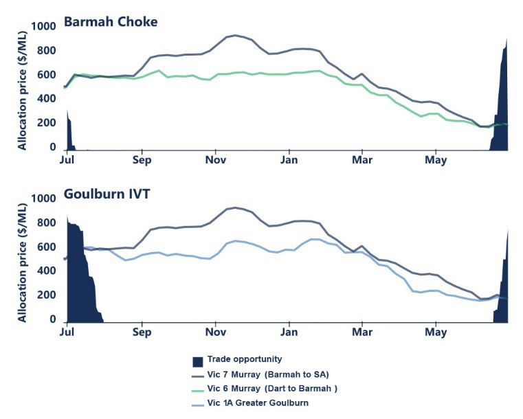 Figure 15. Upstream to downstream inter-valley trade opportunities during 2019-20 with weekly volume-weighted average allocation prices