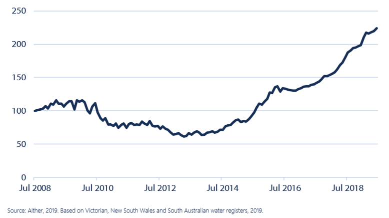 Figure 14  Aither southern Murray-Darling Basin entitlement index, 2008-09 to 2018-19