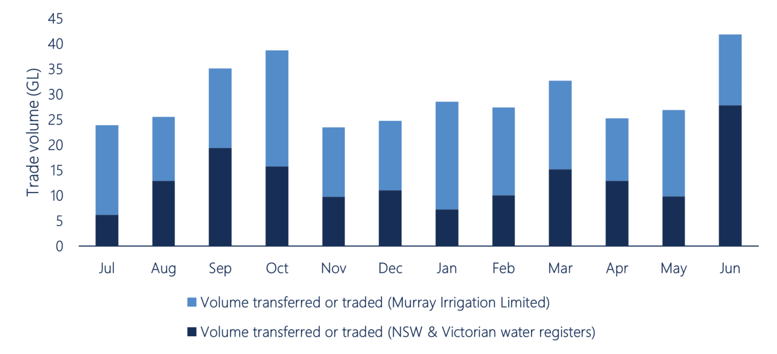 Figure 13. Monthly allocation transfer and trade volumes, NSW and Victorian Murray (above Barmah) 2021-22.