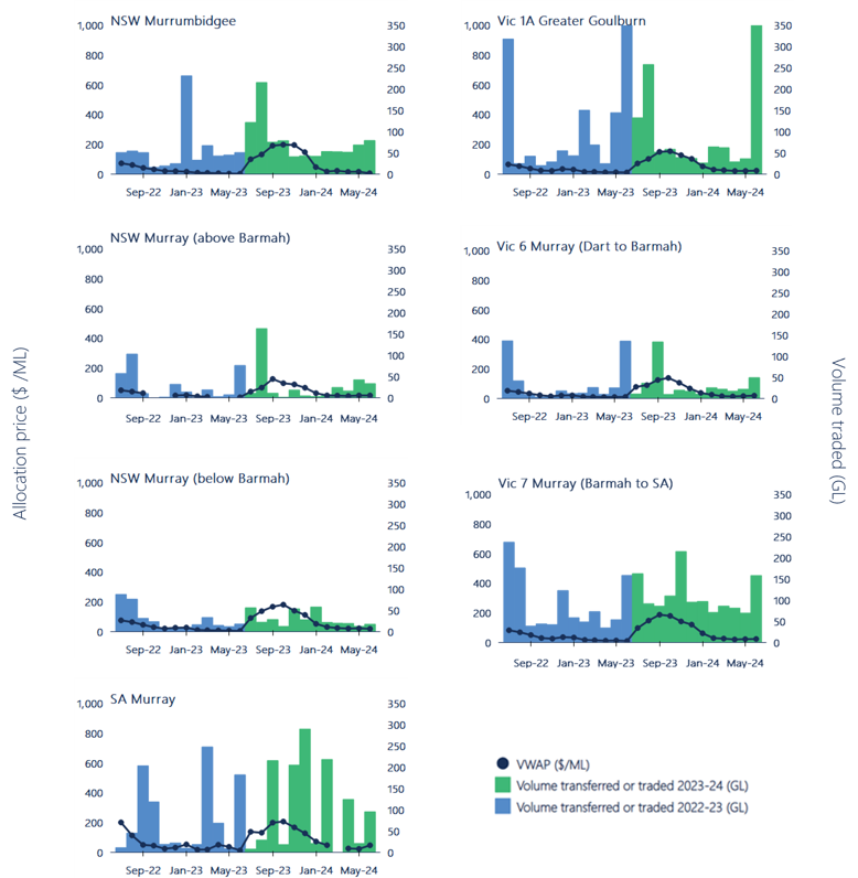 Figure 12. Monthly volume weighted average prices, and transfer and trade volumes (within and into), major southern Murray-Darling Basin trading zones, 2022-23 to 2023-24.