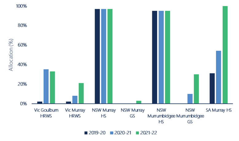 Figure 23. Opening allocations made to major southern Murray-Darling Basin   entitlements, 2019-20, 2020-21 and 2021-22.