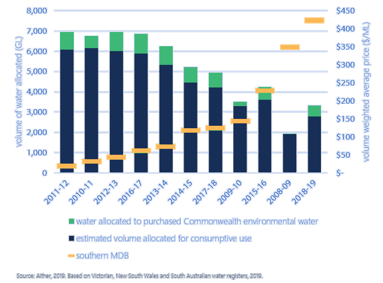 Figure 9. Water allocated and average annual volume-weighted average prices, 2008-09 to 2018-19