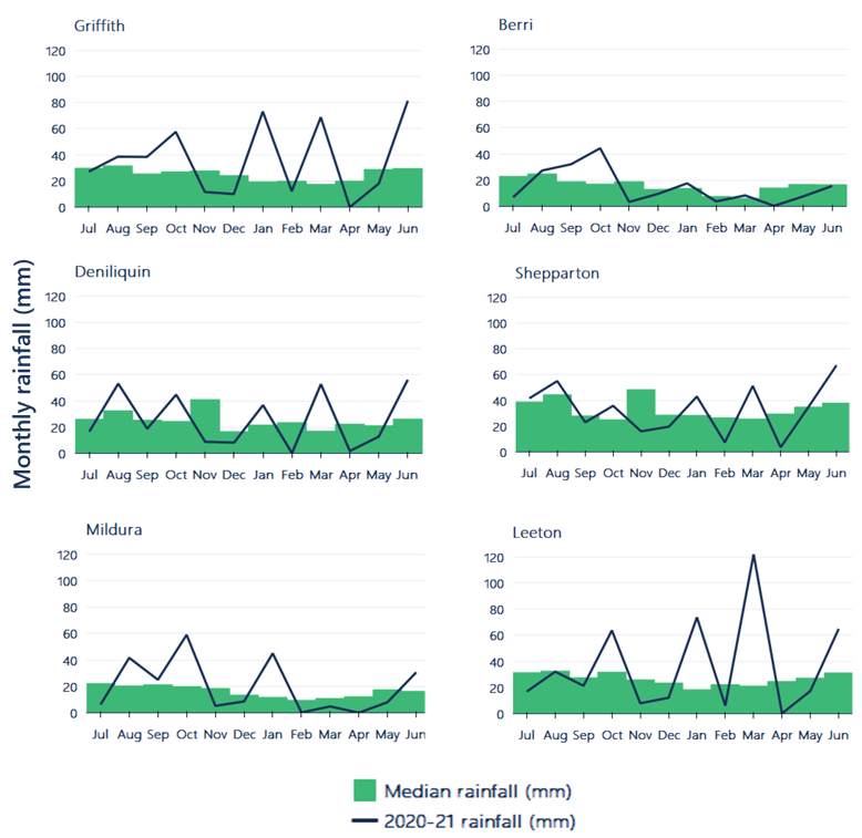Figure 7. Monthly observed and median rainfall in southern Murray-Darling Basin annual cropping regions, 2020-21.
