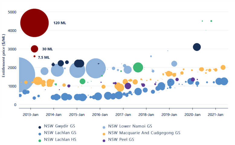 Figure 19. Individual water entitlement trades (priced trades only, $0 trades excluded) and volumes (bubble size) for active northern Murray-Darling Basin entitlement markets, 2012-13 to 2020-21.