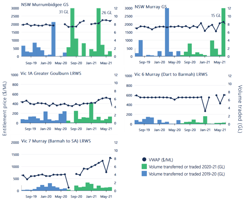 Figure 17. Monthly volume weighted average prices and transfer volumes (within and into), major southern Murray-Darling Basin low reliability and general security entitlements, 2019-20 to 2020-21.