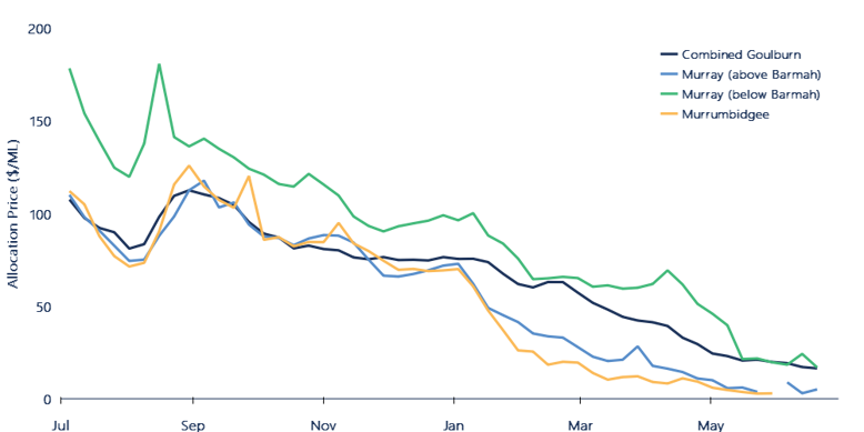 Figure 10.Weekly volume weighted average prices, major southern Murray-Darling Basin trading zones, 2021-22.