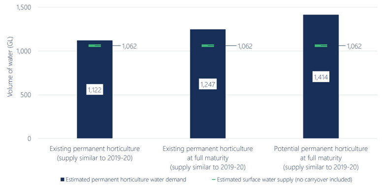 Figure 9. Water supply and demand in the lower Murray, based on 2019-20 water supply compared to 2018-19 estimated water demand from permanent horticulture (existing, existing (at full maturity) and potential (at full maturity))