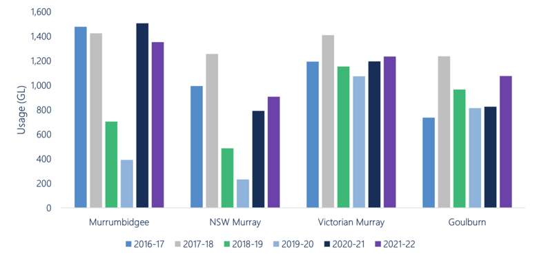 Figure 8.Water usage in the Murrumbidgee, Murray (Victoria and NSW only) and Goulburn systems, 2016-17 to 2021-22.