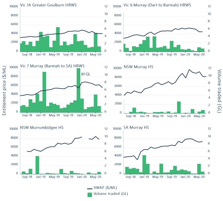 Figure 16. Monthly volume-weighted average entitlement prices and transfer volumes (within and into), major southern Murray-Darling Basin high reliability and high security entitlement types, 2018-19 to 2019-20