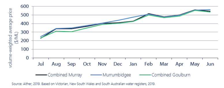 Fig 11.  Monthly volume-weighted average allocation prices major southern Murray-Darling Basin zones, 2018-19