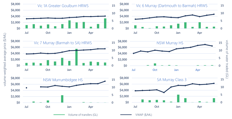 Figure 15. Monthly volume-weighted average prices and entitlement transfer volumes, major Southern Murray–Darling Basin higher reliability entitlement types, 2018-19