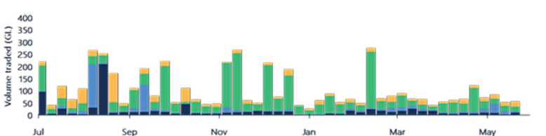 Figure 11. Weekly transfer and trade volumes (within and into), major southern Murray-Darling Basin trading zones, 2023-24.