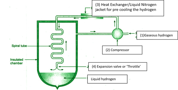 Simplified diagram of the Linde process