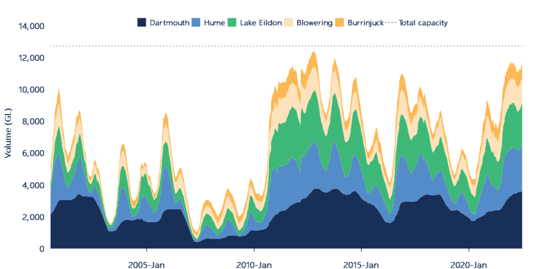 Figure 4.Volume held in storage, southern Murray-Darling Basin major headwater storages, January 2000 to June 2022.