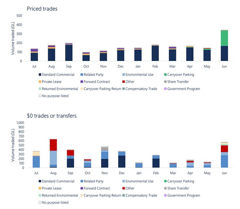 Figure 14. Volume traded by purpose of trade in major southern MDB trading zones, 2023-24.