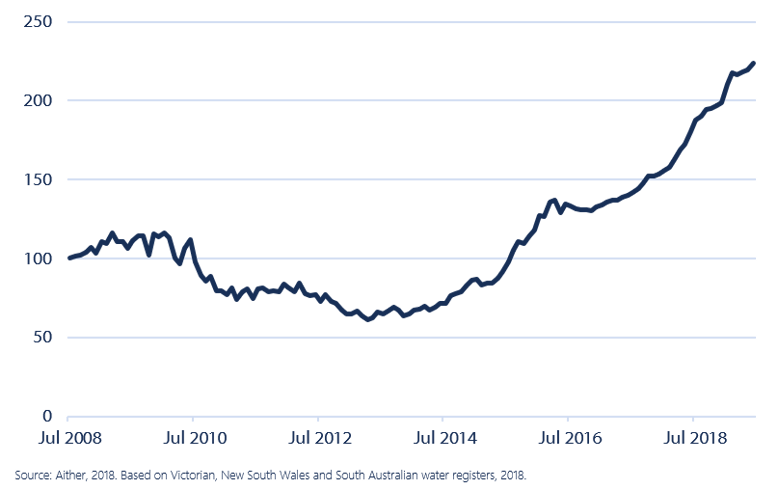 Figure 22. Aither Entitlement Index, 2008-09 to 2018-19