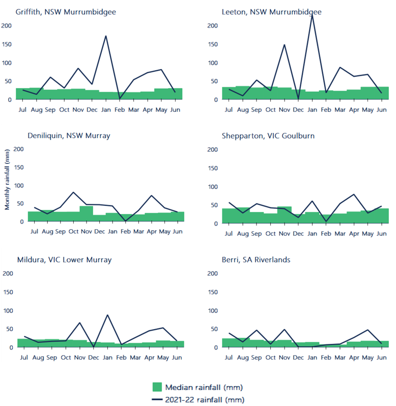 Figure 7. Monthly observed and median rainfall in southern Murray-Darling Basin annual cropping regions, 2021-22.