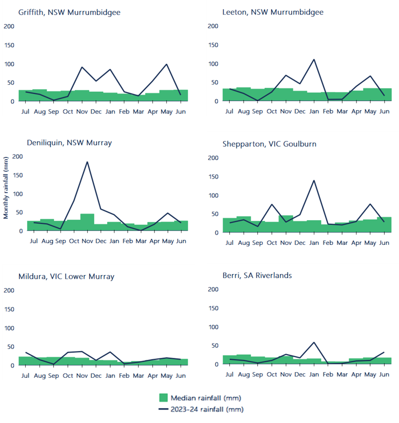 Figure 7. Monthly observed and median rainfall in southern Murray-Darling Basin annual cropping regions, 2023-24.