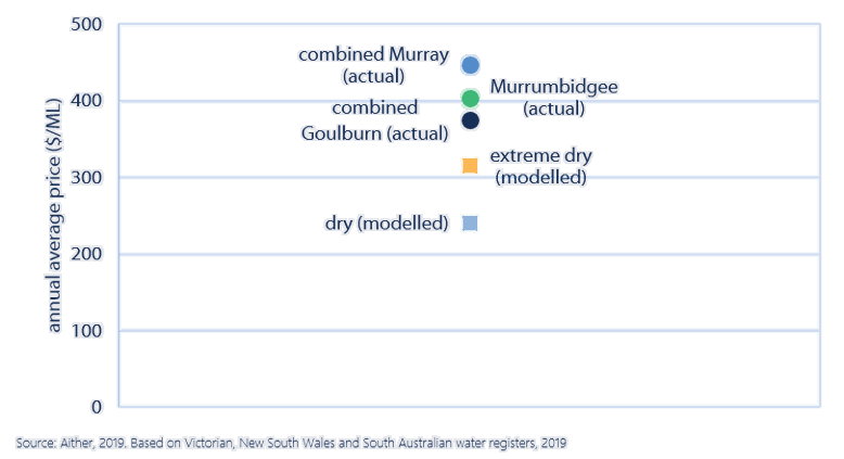 Figure 21.  Comparison of observed and modelled average annual allocation prices, 2018-19