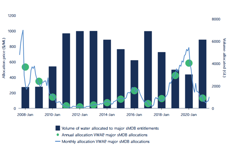 Figure 9.Annual and monthly volume weighted average prices, and total water allocated to major entitlements in the southern Murray-Darling Basin, 2007-08 to 2020-21.