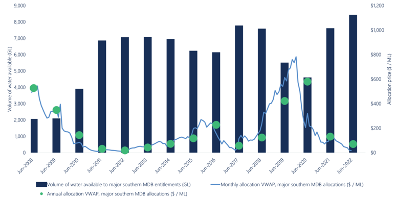 Figure 9. Annual and monthly volume weighted average prices, and total water available to major entitlements in the southern Murray-Darling Basin (including carryover), 2007-08 to 2021-22.