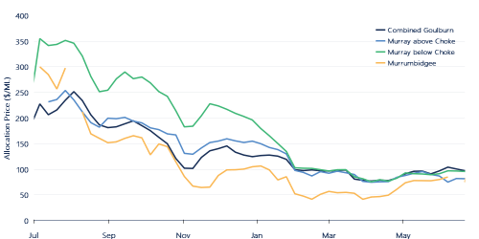 Figure 10.Weekly volume weighted average prices, major southern Murray-Darling Basin trading zones, 2020-21.