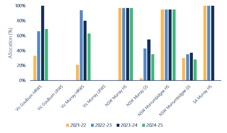 Figure 23. Opening allocations made to major southern Murray-Darling Basin entitlements, 2021-22, 2022-23, 2023-24 and 2024-25.