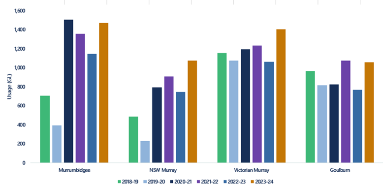 Figure 8. Water usage in the Murrumbidgee, Murray (Victoria and NSW only) and Goulburn systems, 2018-19 to 2023-24.