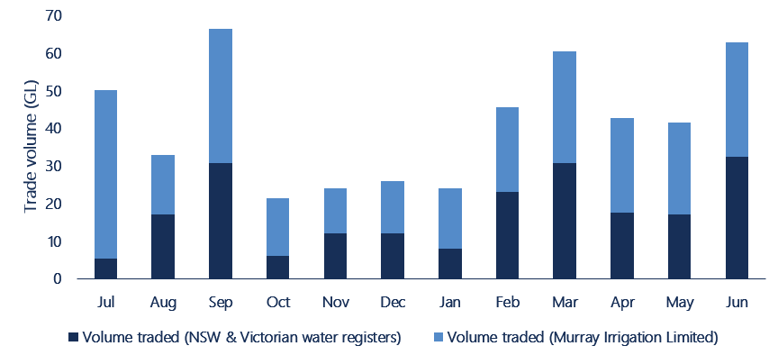 Figure 15. Monthly allocation transfer and trade volumes, NSW and Victorian Murray (above Barmah) 2023-24.